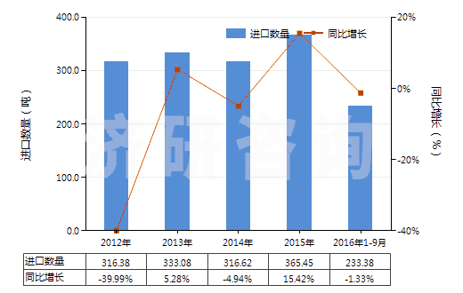 2012-2016年9月中國縮醛.半縮醛.不論含否其他含氧基(包括其鹵化,磺化,硝化或亞硝化的衍生物)(HS29110000)進(jìn)口量及增速統(tǒng)計
